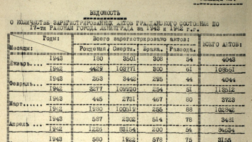 Register of the Leningrad Civil Registry Office on the number of birth, death, marriage and divorce certificates in 1942-1943 / Central State Archive of St. Petersburg. F. 4904. Series. 1. Case. 7. Pp. 3. / A picture from the book "Day-to-day Documents of the People of Leningrad during the War and Siege of 1941-1945"